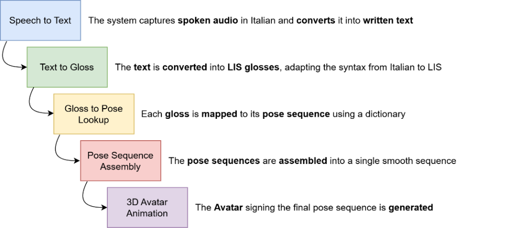 LIS pipeline schema