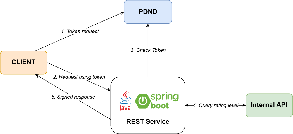 PDND authentication flow