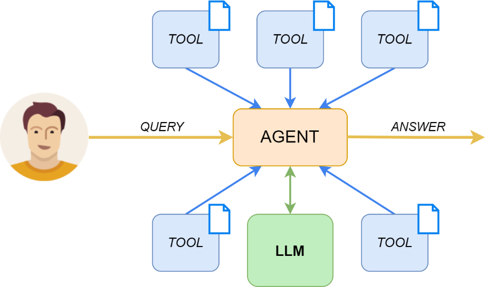 Agentic RAG schema