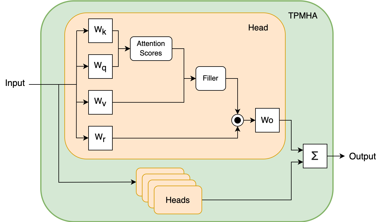 Tensor-Product multi-head attention